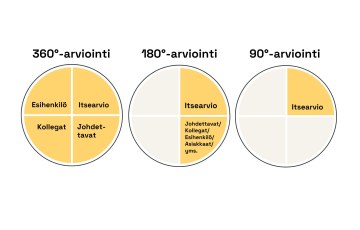360-, 180- ja 90-arvioinnin kohderyhmät