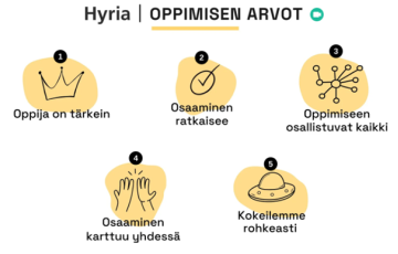 Hyrian oppimisen arvot kuvana