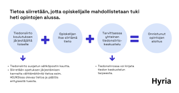 Leipätekstin mukainen kaavio nivelvaiheessa tapahtuvasta pedagogisten tietojen siirtämisestä. Tiedot, kuten HOJKSissa olevat tiedot ja päätös tuen antamisesta, siirtyvät koulutuksen järjestäjältä, opiskelijalta ja tarvittaessa keskustelun kautta, mikä mahdollistaa tuen ja onnistuneen opintojen aloituksen. Tiedot siirretään suojatulla sähköpostilla. 